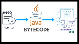 What is Java Bytecode   Beginner  Java Programming  Compiler  Interpreter  JVM [upl. by Aram438]