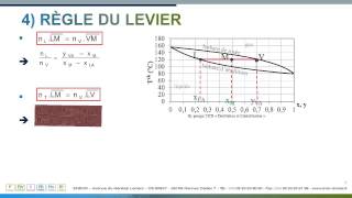 4La règle du levier [upl. by Damarra]