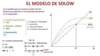 Modelo de Solow [upl. by Dorcus779]