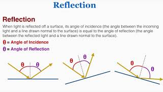 Reflection  IB Physics [upl. by Natye]