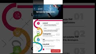 Top Five PHP Frameworks for Web Development in 2024 [upl. by Adnat]