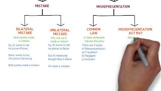 Contract Law  Chapter 6 Vitiating Factors Degree  Year 1 [upl. by Arukas]