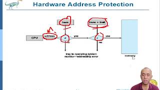 Main Memory Management by OS [upl. by Weibel579]