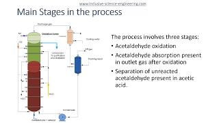 Manufacture of Acetic Acid [upl. by Imar]