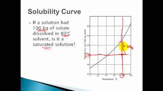 Solubility Curves  Saturated Unsaturated Supersaturated Solutions [upl. by Delano]