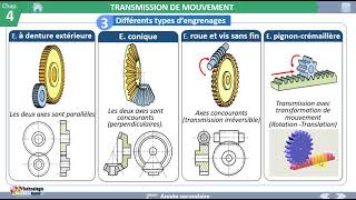 TRANSMISSION DE MOUVEMENTles engrenages56 [upl. by Adar2]