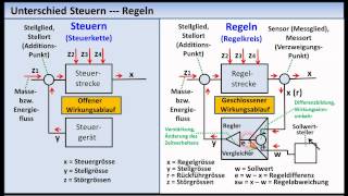 RegelungstechnikTutorial 01 Grundlagen Grundbegriffe [upl. by Watanabe]