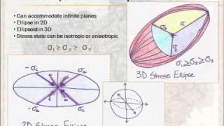 Structural Geology  Lesson 2  Stress and Strain [upl. by Mendelsohn307]