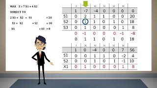 Simplex Method Tabular Form 01 [upl. by Nathanoj402]