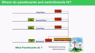 QED Part 2  How Electrical Distribution Equipment Fits Together [upl. by Darline]