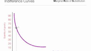 How to calculate Marginal Rate of Substitution MRS using indifference curves [upl. by Etrem]