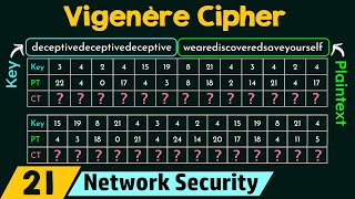 Polyalphabetic Cipher Vigenère Cipher [upl. by Hijoung773]