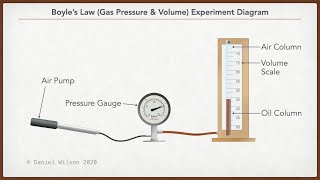 Boyles Law Experiment Demonstration and Data Collection [upl. by Ettegroeg568]