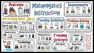 Mathematics Instruction amp Math Teaching Strategies [upl. by Eibrab]