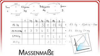 Massemaße umwandeln t kg dag g  Mathematik 5 Schulstufe  Mathe EasyGoing [upl. by Elyssa]