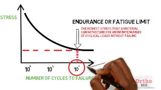 Basic Sciences  S  N Curve [upl. by Fanchet]