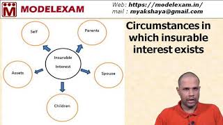 Insurance  Principle of Insurable Interest [upl. by Iccir]