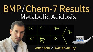 Metabolic Acidosis Explained CLEARLY Anion Gap vs Non Anion Gap [upl. by Kenelm249]