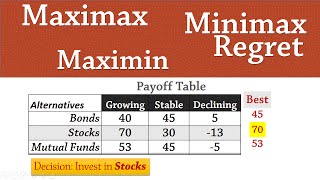 Decision Analysis 1 Maximax Maximin Minimax Regret [upl. by Delogu]