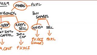 IFRS 9 Basics  Simple Explanation [upl. by Adebayo]