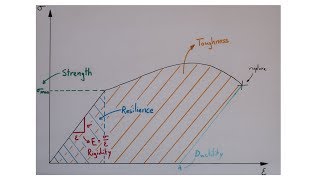 Strength Resilience Ductility Brittleness Toughness Rigidity in materials [upl. by Teador]