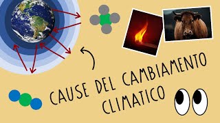 Mini lezione cause del cambiamento climatico [upl. by Teria]