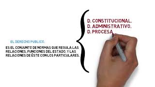 Las ramas del Derecho  Derecho Público  Derecho Privado  Derecho Social [upl. by Norraa]