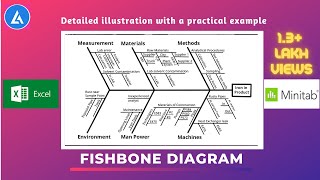 Fishbone Diagram Ishikawa Explained with examples  6M  5P  4S [upl. by Nanam]