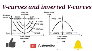 VCurves And Inverted VCurves Of Synchronous Motor [upl. by John]