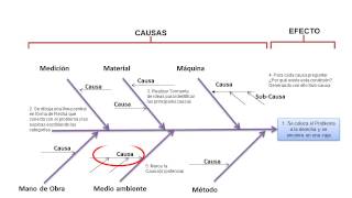 Diagrama de Ishikawa [upl. by Iren176]