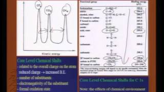 Mod01 Lec16 Applications of Xray Photoelectron spectroscopy [upl. by Ahseiuqal]