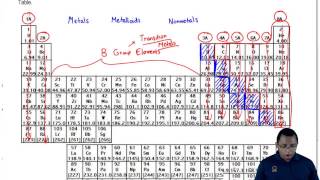 The Groups of the Periodic Table Simplified [upl. by Eintirb]