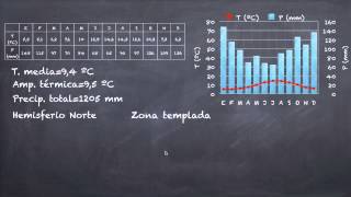 ¿Cómo analizar un climograma [upl. by Krebs557]