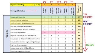 Prioritization Matrix Essential Management and Planning tool [upl. by Geof]