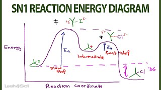 SN1 Reaction Energy Diagram [upl. by Ardien527]