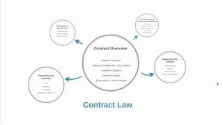 Contract Law Intro [upl. by Aila]