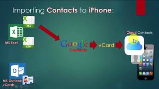 Transfer excel contacts to iphone [upl. by Nylyoj]