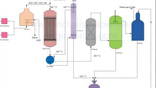 Sulphur recovery from hydrogen sulphide gas [upl. by Suzanne]