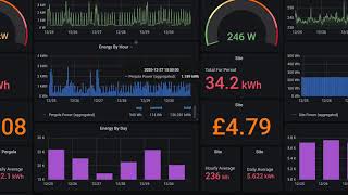 Home power monitoring using the Shelly EM with Grafana InfluxDB NodeRED and MQTT [upl. by Ellenid607]