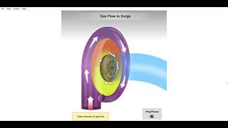 Centrifugal compressor Surge Animation [upl. by Sevik]