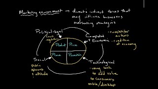 The Marketing Environment  Introduction to Business [upl. by Ecnarual]