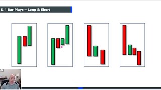 Make a Living in 1 Hour a Day Trading the 3 Bar Play [upl. by Anelej239]