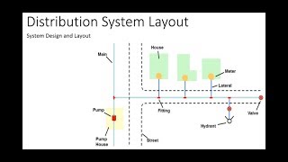 Water Distribution  System Design and Layout [upl. by Castro]