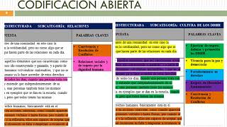 CATEGORIZACIÓN Y CODIFICACIÓN DE LOS DATOS DE INVESTIGACIÓN [upl. by Adyaj]