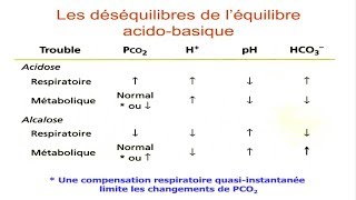 Equilibre acidobasique [upl. by Eph]