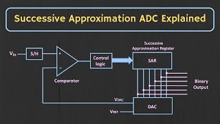 Successive Approximation ADC Explained [upl. by Attevad]