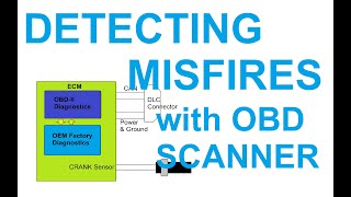 Detecting Misfires Thru OBD II Scanner [upl. by Aranat]