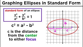 Graphing Conic Sections Part 2 Ellipses [upl. by Hulen]