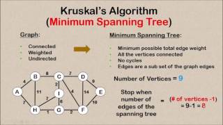 Kruskal’s Algorithm  Minimum Spanning Tree MST [upl. by Anahsat]