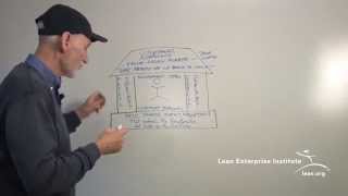 John Shook Explains the Lean Transformation Model [upl. by Wanyen]